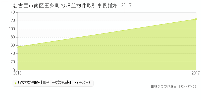 名古屋市南区五条町の収益物件取引事例推移グラフ 