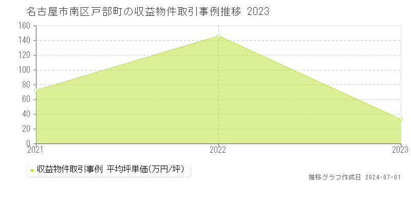 名古屋市南区戸部町の収益物件取引事例推移グラフ 