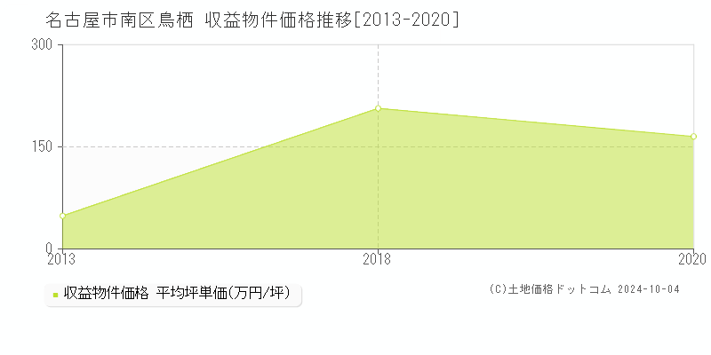 鳥栖(名古屋市南区)の収益物件価格推移グラフ(坪単価)[2013-2020年]