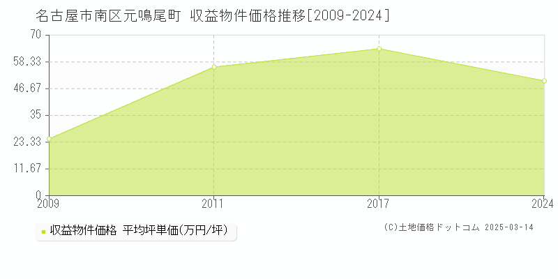 元鳴尾町(名古屋市南区)の収益物件価格推移グラフ(坪単価)[2009-2024年]