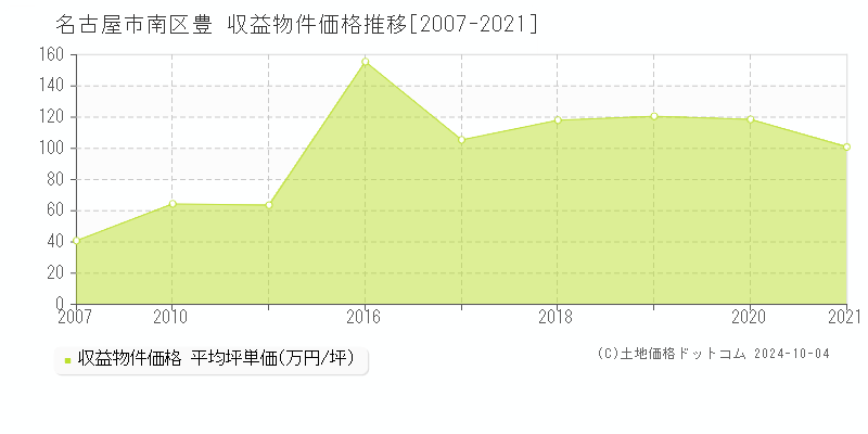 豊(名古屋市南区)の収益物件価格推移グラフ(坪単価)[2007-2021年]