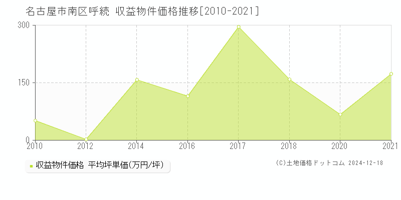 呼続(名古屋市南区)の収益物件価格推移グラフ(坪単価)[2010-2021年]