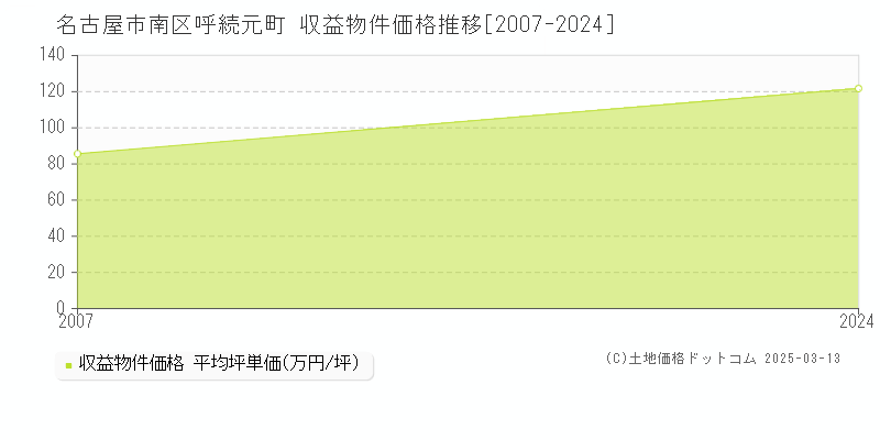 呼続元町(名古屋市南区)の収益物件価格推移グラフ(坪単価)[2007-2024年]