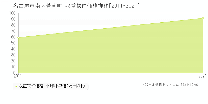 若草町(名古屋市南区)の収益物件価格推移グラフ(坪単価)[2011-2021年]