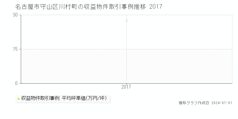 名古屋市守山区川村町の収益物件取引事例推移グラフ 