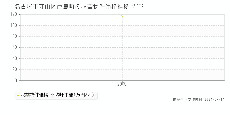 名古屋市守山区西島町の収益物件取引事例推移グラフ 