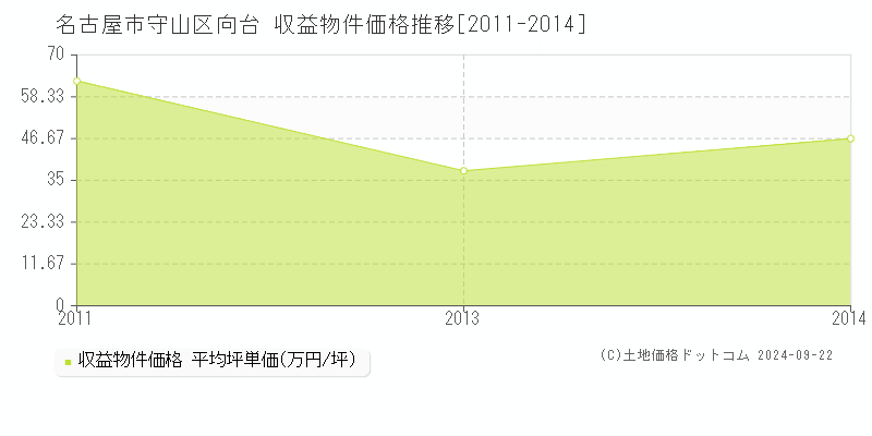 向台(名古屋市守山区)の収益物件価格推移グラフ(坪単価)[2011-2014年]