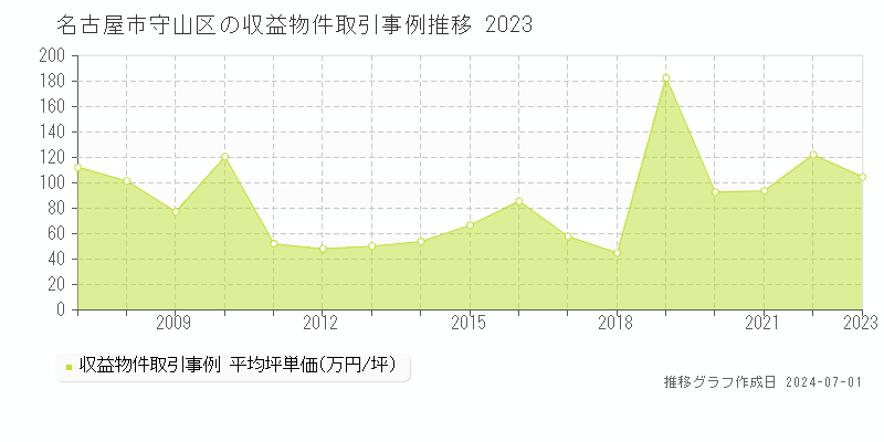 名古屋市守山区の収益物件取引事例推移グラフ 