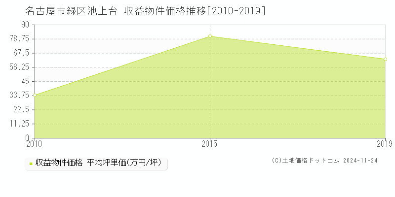 池上台(名古屋市緑区)の収益物件価格推移グラフ(坪単価)[2010-2019年]