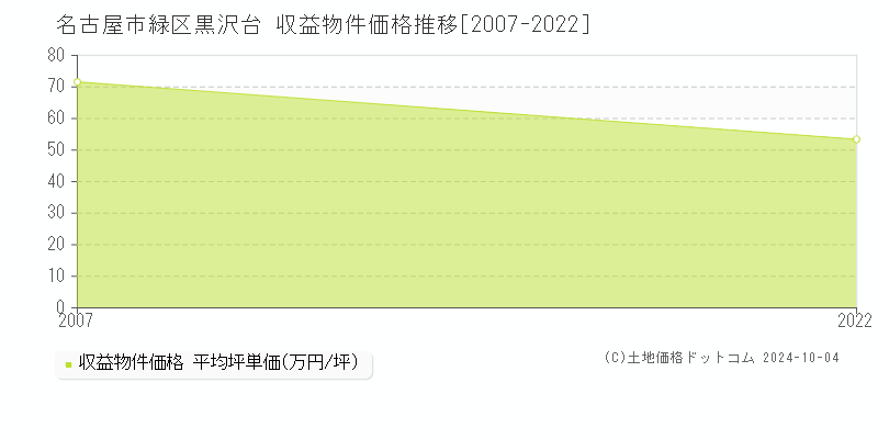 黒沢台(名古屋市緑区)の収益物件価格推移グラフ(坪単価)[2007-2022年]