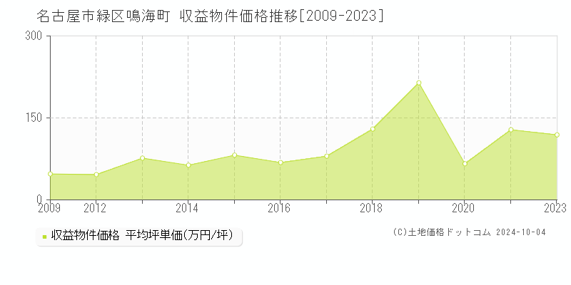 鳴海町(名古屋市緑区)の収益物件価格推移グラフ(坪単価)[2009-2023年]