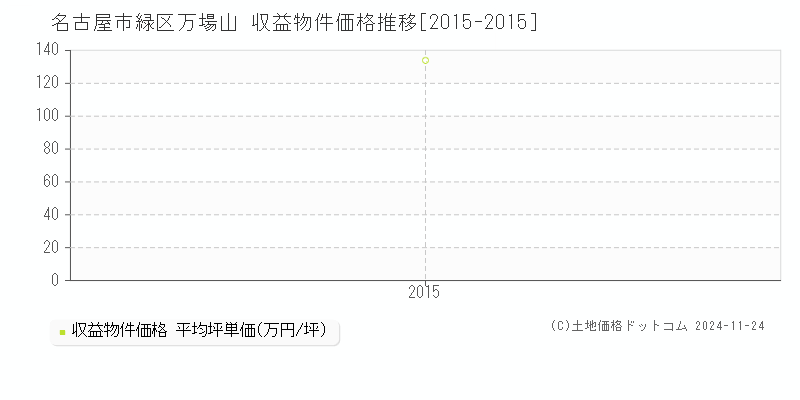 万場山(名古屋市緑区)の収益物件価格推移グラフ(坪単価)[2015-2015年]