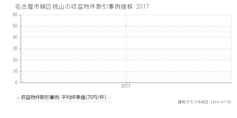 名古屋市緑区桃山の収益物件取引事例推移グラフ 