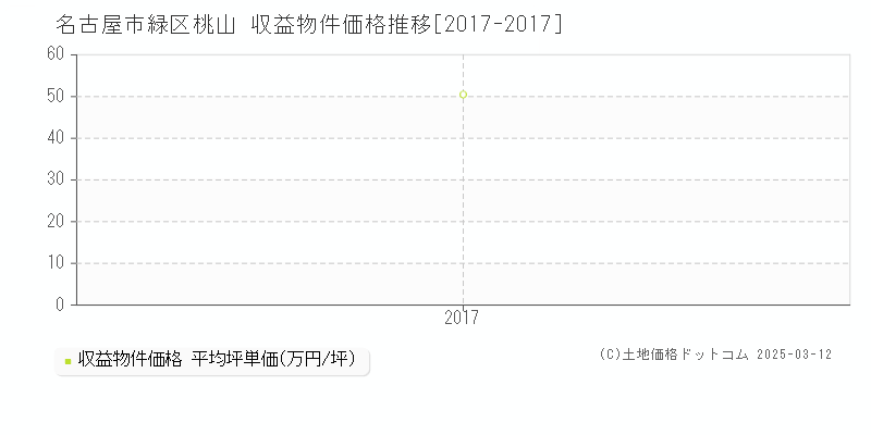 名古屋市緑区桃山の収益物件取引事例推移グラフ 