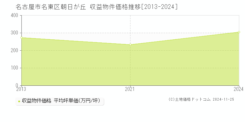 朝日が丘(名古屋市名東区)の収益物件価格推移グラフ(坪単価)[2013-2024年]