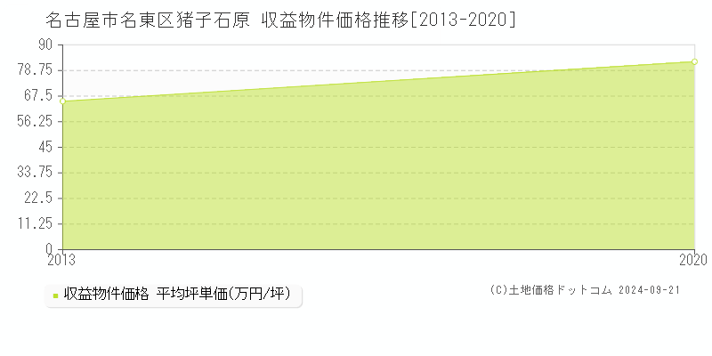 猪子石原(名古屋市名東区)の収益物件価格推移グラフ(坪単価)[2013-2020年]