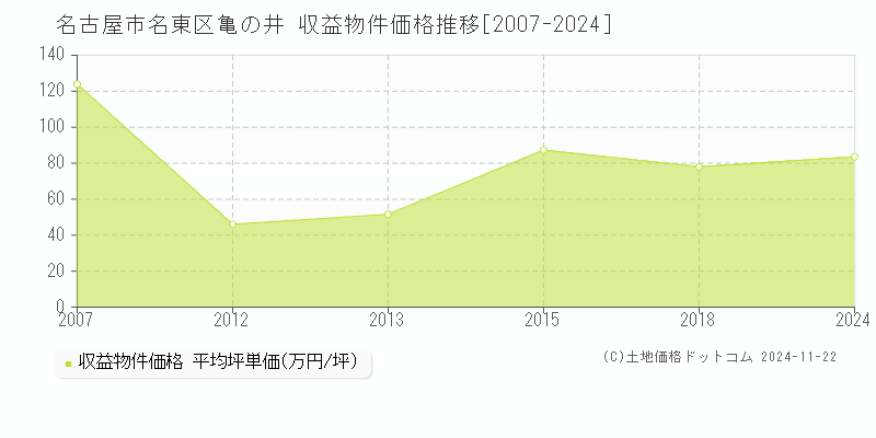 亀の井(名古屋市名東区)の収益物件価格推移グラフ(坪単価)[2007-2024年]