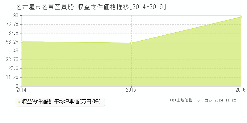 貴船(名古屋市名東区)の収益物件価格推移グラフ(坪単価)[2014-2016年]