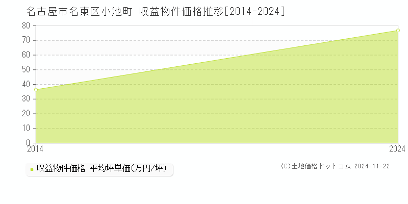 小池町(名古屋市名東区)の収益物件価格推移グラフ(坪単価)[2014-2024年]