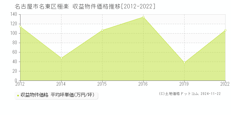 極楽(名古屋市名東区)の収益物件価格推移グラフ(坪単価)[2012-2022年]