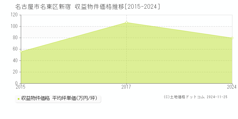 新宿(名古屋市名東区)の収益物件価格推移グラフ(坪単価)[2015-2024年]