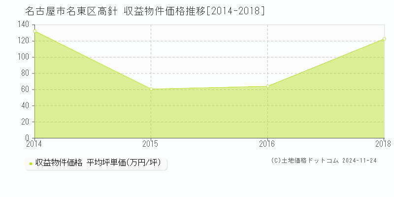 高針(名古屋市名東区)の収益物件価格推移グラフ(坪単価)[2014-2018年]