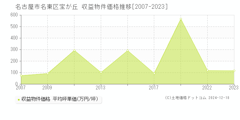 宝が丘(名古屋市名東区)の収益物件価格推移グラフ(坪単価)[2007-2023年]