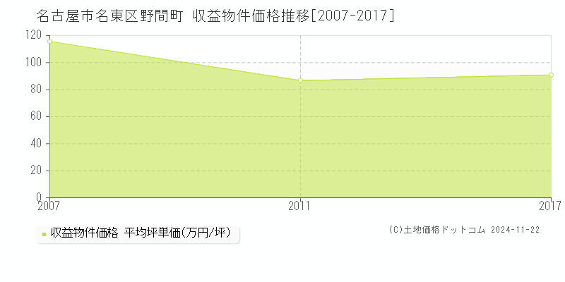 野間町(名古屋市名東区)の収益物件価格推移グラフ(坪単価)[2007-2017年]