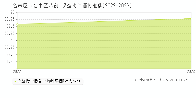 八前(名古屋市名東区)の収益物件価格推移グラフ(坪単価)[2022-2023年]