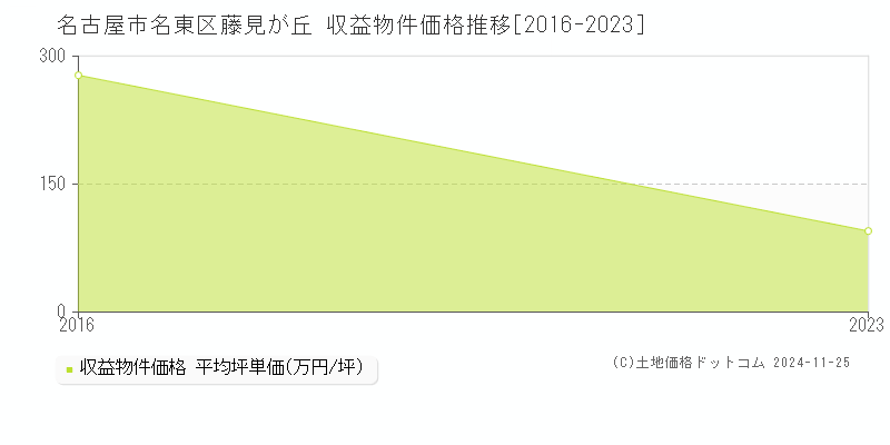 藤見が丘(名古屋市名東区)の収益物件価格推移グラフ(坪単価)[2016-2023年]