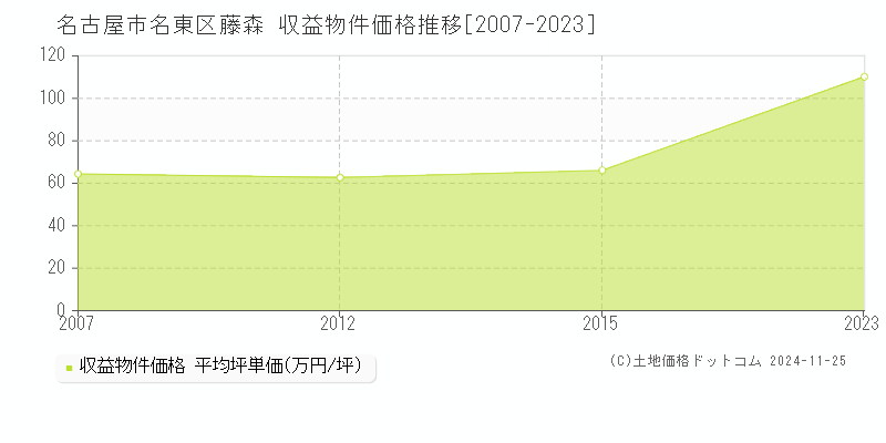 藤森(名古屋市名東区)の収益物件価格推移グラフ(坪単価)[2007-2023年]