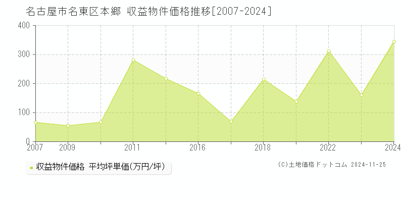 本郷(名古屋市名東区)の収益物件価格推移グラフ(坪単価)[2007-2024年]