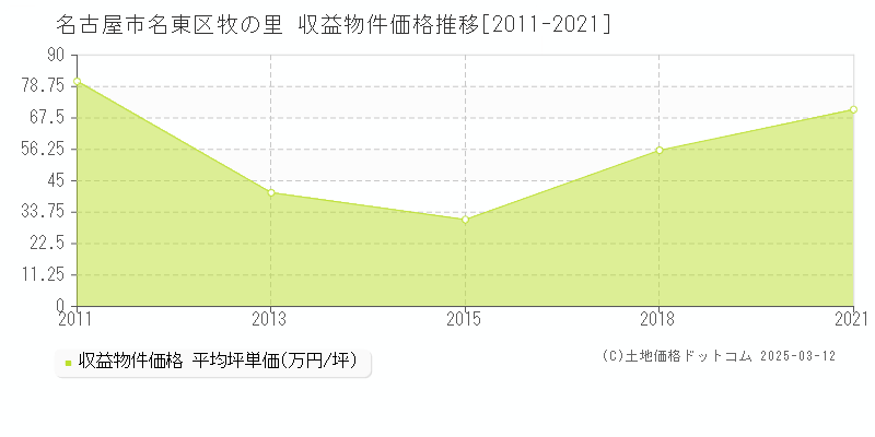 牧の里(名古屋市名東区)の収益物件価格推移グラフ(坪単価)[2011-2021年]