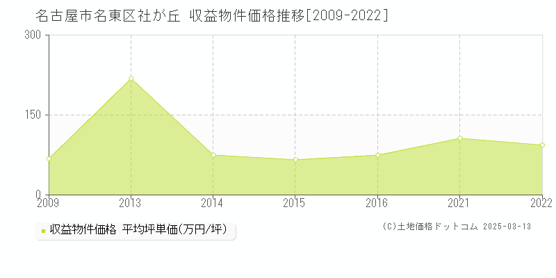 社が丘(名古屋市名東区)の収益物件価格推移グラフ(坪単価)[2009-2022年]