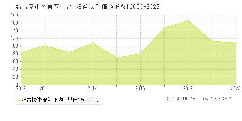 社台(名古屋市名東区)の収益物件価格推移グラフ(坪単価)[2009-2023年]