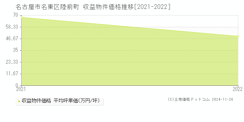 陸前町(名古屋市名東区)の収益物件価格推移グラフ(坪単価)[2021-2022年]