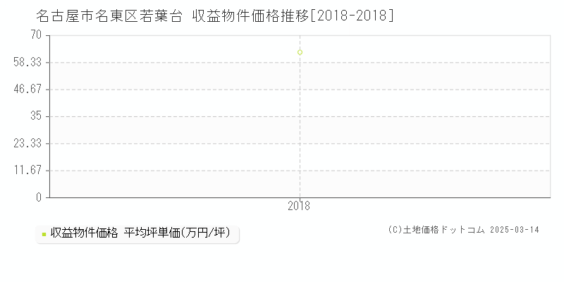 若葉台(名古屋市名東区)の収益物件価格推移グラフ(坪単価)[2018-2018年]