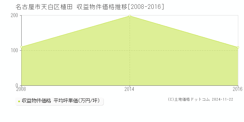 植田(名古屋市天白区)の収益物件価格推移グラフ(坪単価)[2008-2016年]