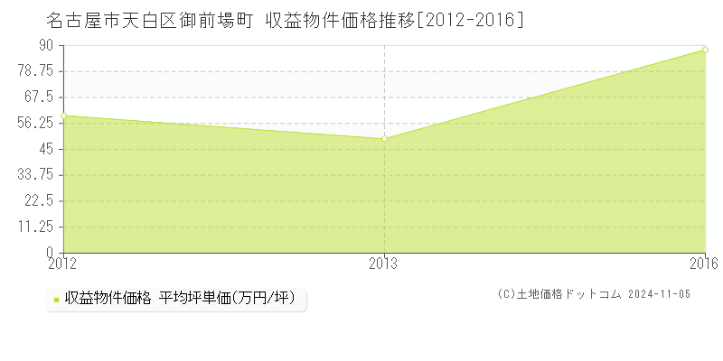 御前場町(名古屋市天白区)の収益物件価格推移グラフ(坪単価)[2012-2016年]