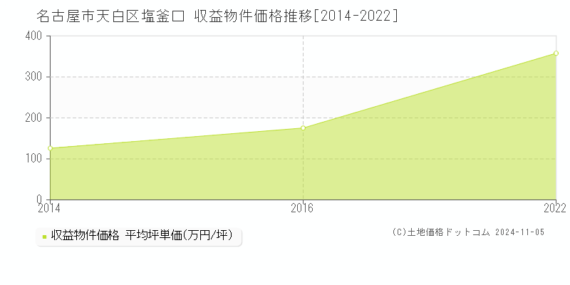 塩釜口(名古屋市天白区)の収益物件価格推移グラフ(坪単価)[2014-2022年]