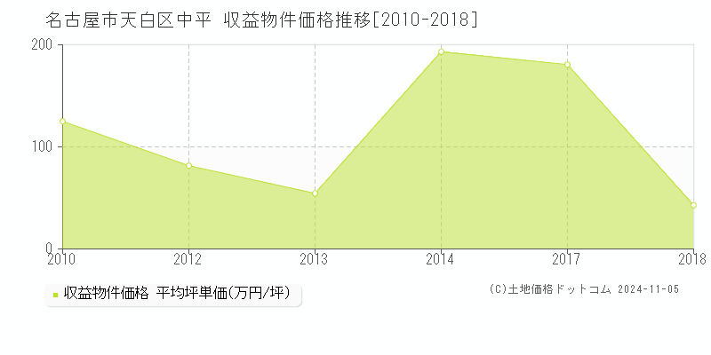 中平(名古屋市天白区)の収益物件価格推移グラフ(坪単価)[2010-2018年]