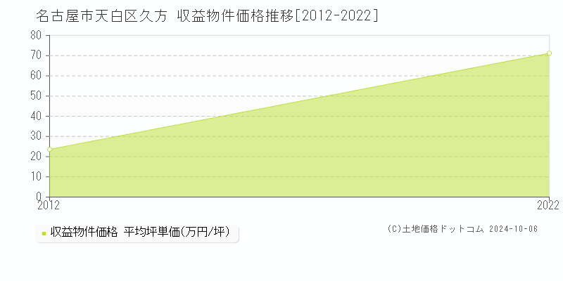 久方(名古屋市天白区)の収益物件価格推移グラフ(坪単価)[2012-2022年]