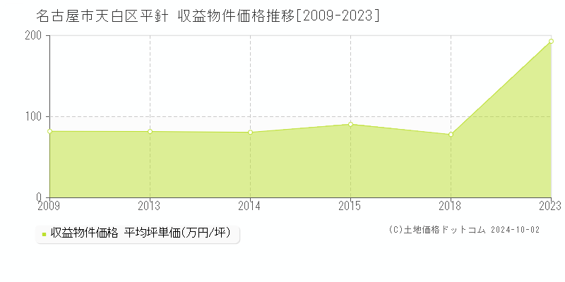 平針(名古屋市天白区)の収益物件価格推移グラフ(坪単価)[2009-2023年]