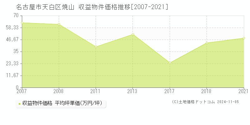 焼山(名古屋市天白区)の収益物件価格推移グラフ(坪単価)[2007-2021年]