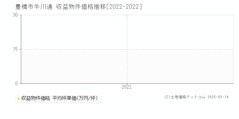 牛川通(豊橋市)の収益物件価格推移グラフ(坪単価)[2022-2022年]