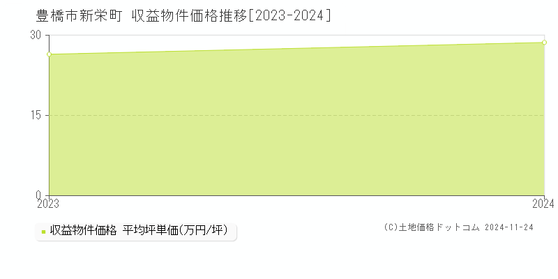 新栄町(豊橋市)の収益物件価格推移グラフ(坪単価)[2023-2024年]