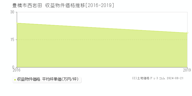 西岩田(豊橋市)の収益物件価格推移グラフ(坪単価)[2016-2019年]