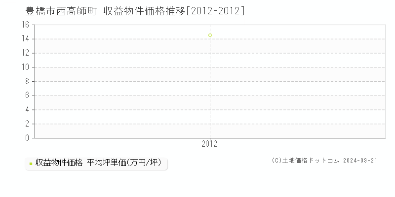 西高師町(豊橋市)の収益物件価格推移グラフ(坪単価)[2012-2012年]