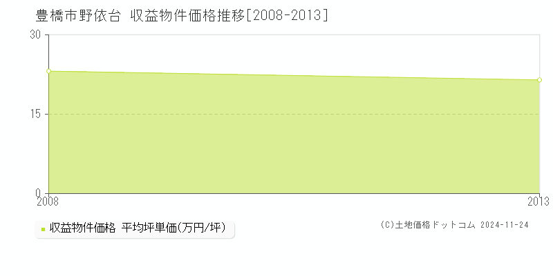 野依台(豊橋市)の収益物件価格推移グラフ(坪単価)[2008-2013年]