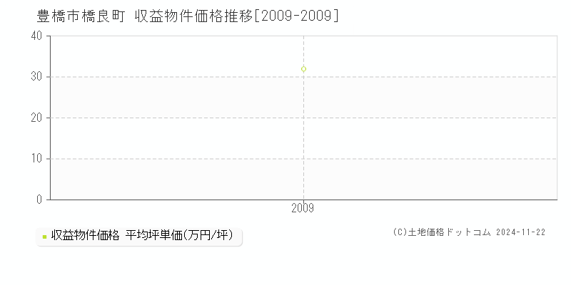 橋良町(豊橋市)の収益物件価格推移グラフ(坪単価)[2009-2009年]